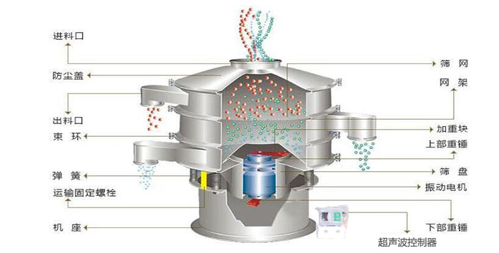超声波振动筛有进料口,筛网,防尘盖,网架,出料口束环,加重块,弹簧,机座,振动电机,下部重锤,超声波控制器等部件。